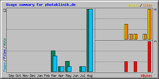 Usage summary for photoklinik.de